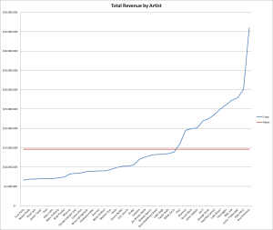 Total Revenue by Artist