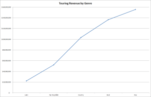 Touring Revenue by Genre